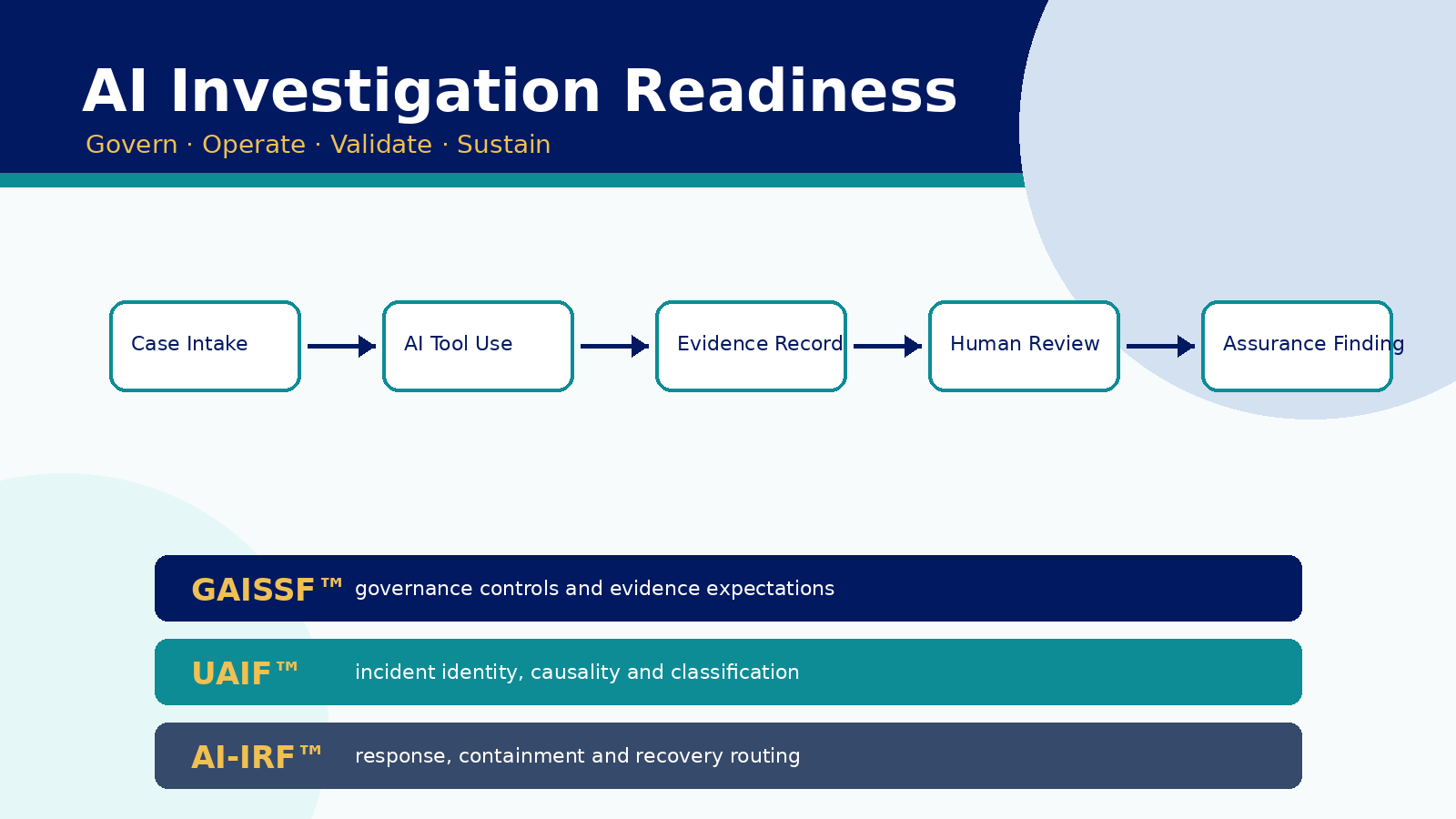 AI investigation readiness evidence chain across governance, tool use, evidence record, human review and assurance finding