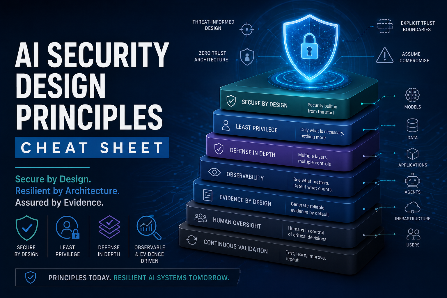AI Security Design Principles Cheat Sheet
