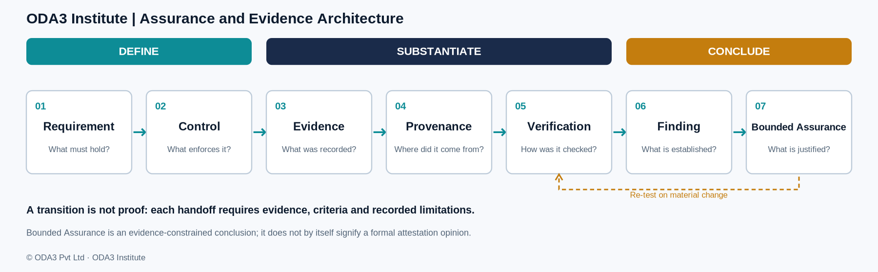 Figure 1: ODA3 seven-element assurance and evidence architecture, showing Define (Requirement and Control), Substantiate (Evidence, Provenance and Verification), and Conclude (Finding and Bounded Assurance).